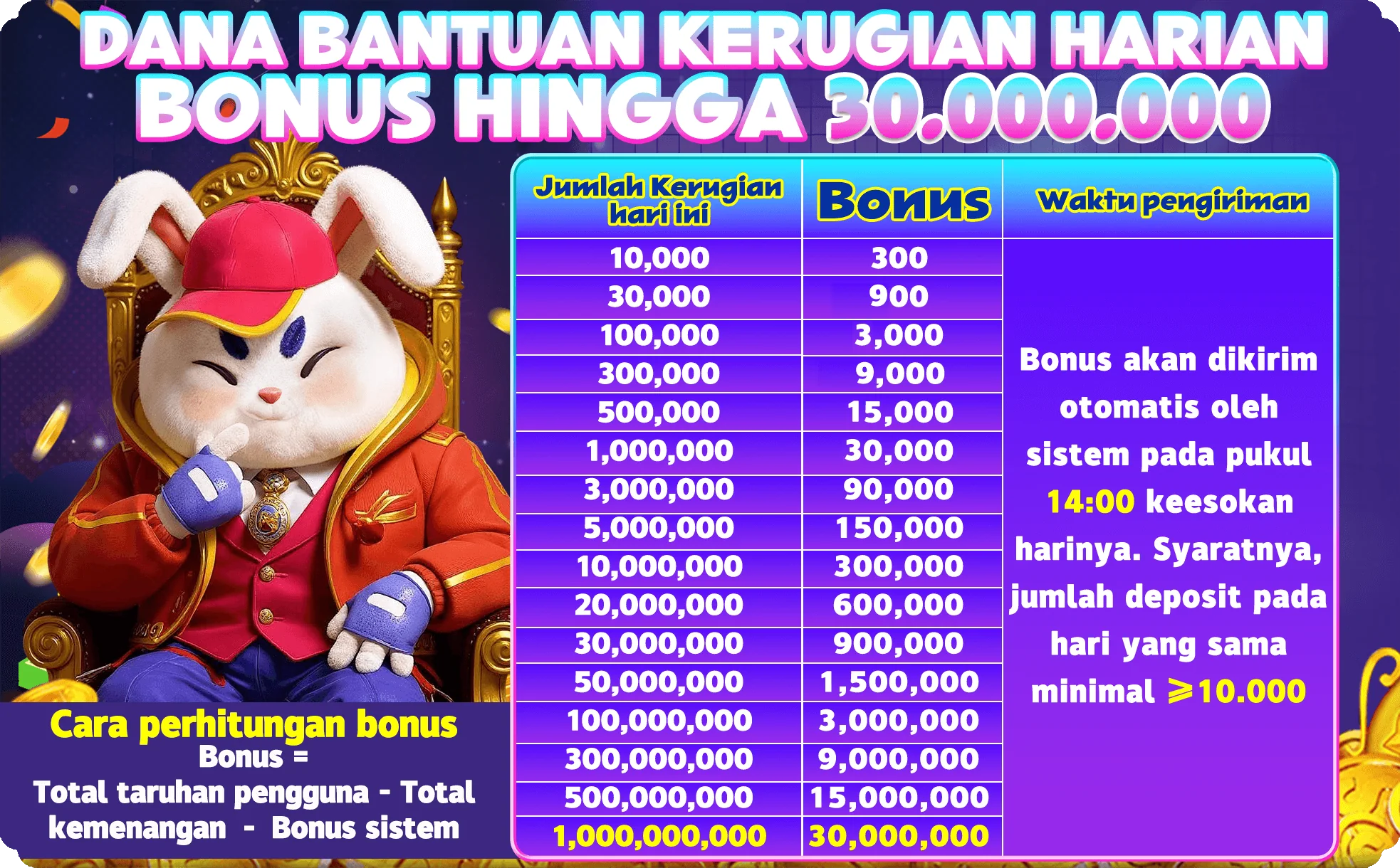 DANA BANTUAN KERUGIAN HARIAN BONUS HINGGA 30.000.000