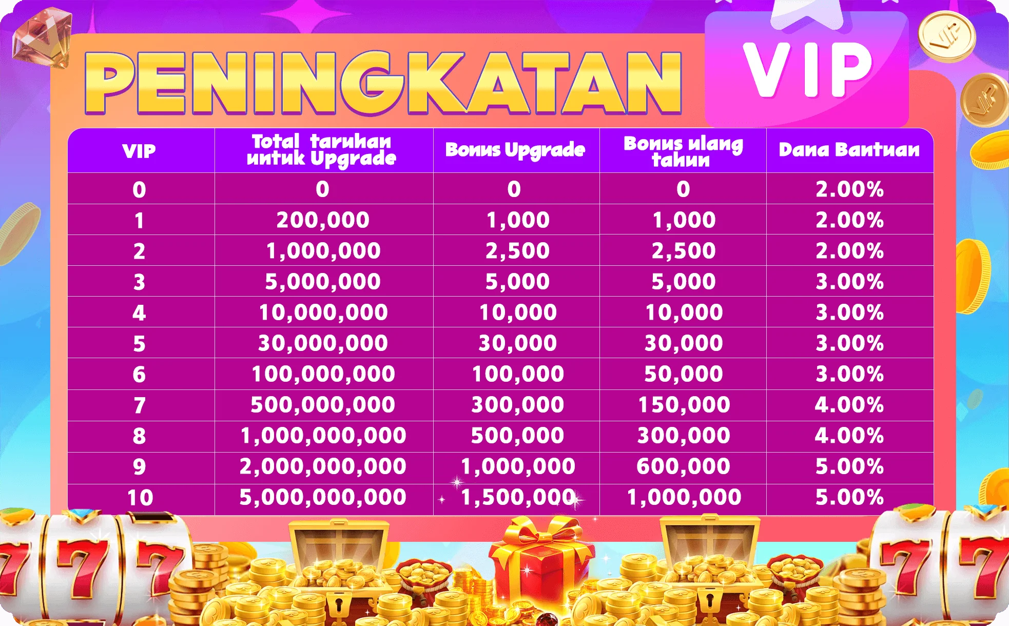 PENINGKATAN VIP